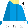 Stuart Island tide chart for Wednesday, December 4, 2024