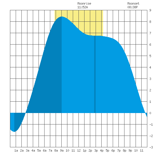 Stuart Island tide chart for Thursday, December 5, 2024