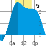 Stuart Island tide chart for Thursday, December 5, 2024