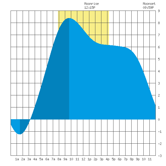 Stuart Island tide chart for Friday, December 6, 2024