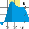 Stuart Island tide chart for Friday, December 6, 2024