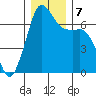 Stuart Island tide chart for Saturday, December 7, 2024