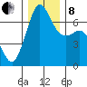 Stuart Island tide chart for Sunday, December 8, 2024