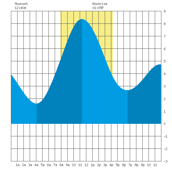 Stuart Island tide chart for Monday, December 9, 2024