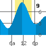 Stuart Island tide chart for Monday, December 9, 2024