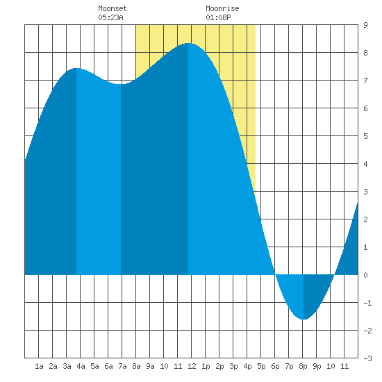 Stuart Island tide chart for Friday, January 10, 2025