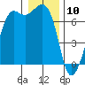 Stuart Island tide chart for Friday, January 10, 2025
