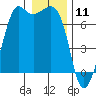 Stuart Island tide chart for Saturday, January 11, 2025