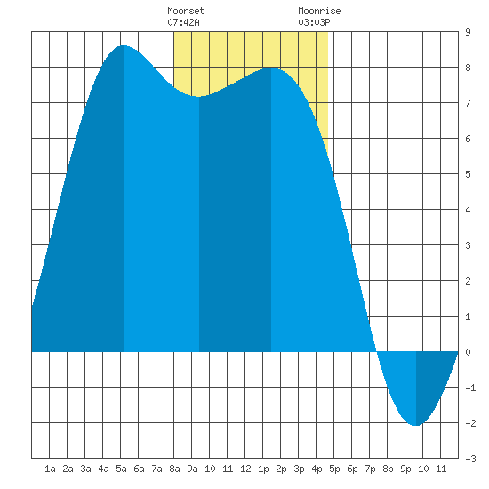 Stuart Island tide chart for Sunday, January 12, 2025