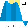 Stuart Island tide chart for Sunday, January 12, 2025
