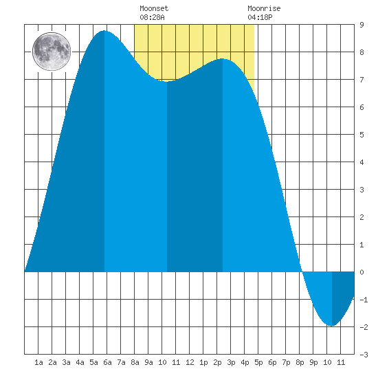 Stuart Island tide chart for Monday, January 13, 2025