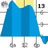 Stuart Island tide chart for Monday, January 13, 2025