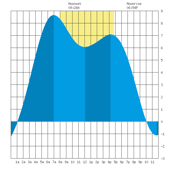 Stuart Island tide chart for Wednesday, January 15, 2025