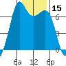 Stuart Island tide chart for Wednesday, January 15, 2025
