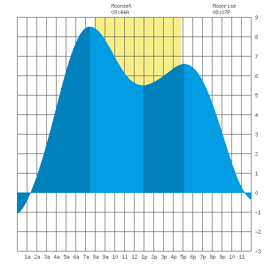Stuart Island tide chart for Thursday, January 16, 2025