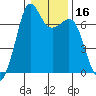 Stuart Island tide chart for Thursday, January 16, 2025