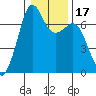 Stuart Island tide chart for Friday, January 17, 2025