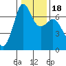 Stuart Island tide chart for Saturday, January 18, 2025