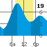 Stuart Island tide chart for Sunday, January 19, 2025