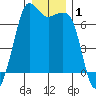Stuart Island tide chart for Wednesday, January 1, 2025