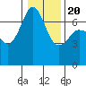 Stuart Island tide chart for Monday, January 20, 2025
