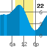 Stuart Island tide chart for Wednesday, January 22, 2025