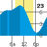 Stuart Island tide chart for Thursday, January 23, 2025