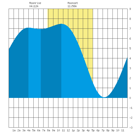 Stuart Island tide chart for Friday, January 24, 2025