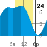 Stuart Island tide chart for Friday, January 24, 2025