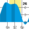 Stuart Island tide chart for Sunday, January 26, 2025