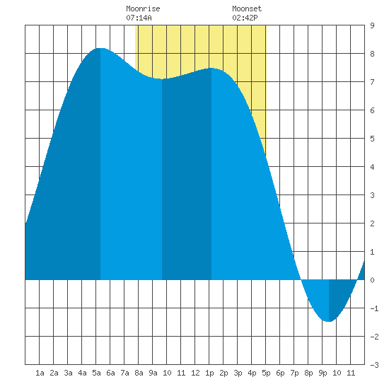 Stuart Island tide chart for Monday, January 27, 2025