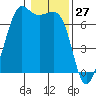 Stuart Island tide chart for Monday, January 27, 2025