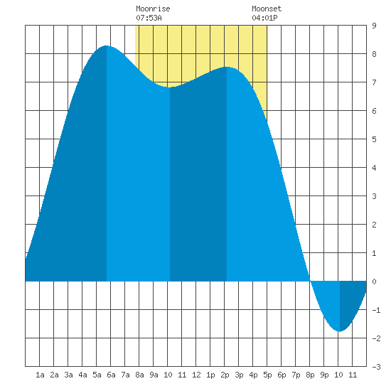 Stuart Island tide chart for Tuesday, January 28, 2025