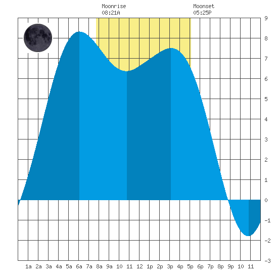 Stuart Island tide chart for Wednesday, January 29, 2025