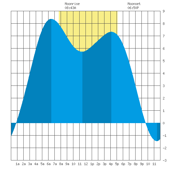 Stuart Island tide chart for Thursday, January 30, 2025