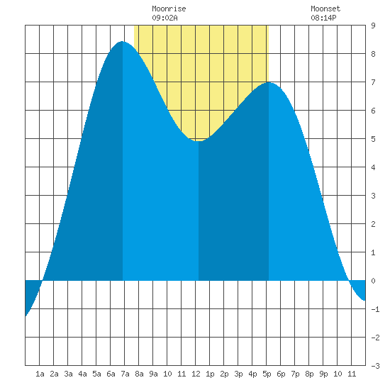 Stuart Island tide chart for Friday, January 31, 2025