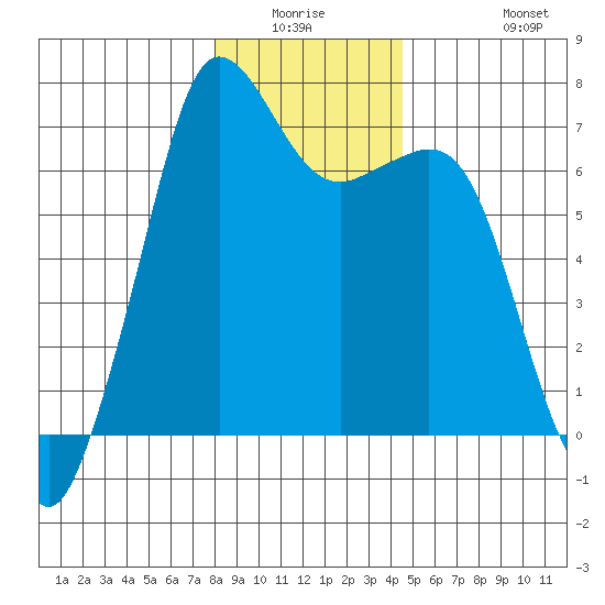 Stuart Island tide chart for Friday, January 3, 2025