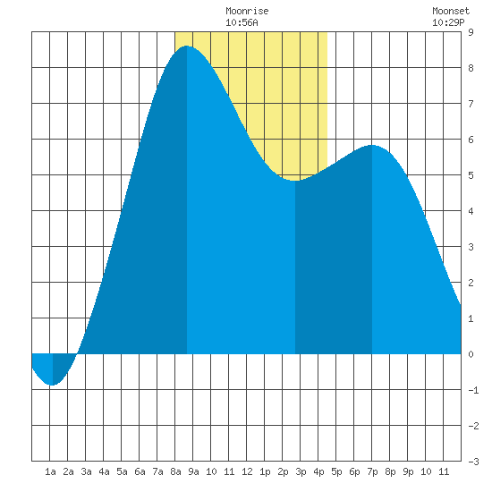 Stuart Island tide chart for Saturday, January 4, 2025