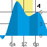 Stuart Island tide chart for Saturday, January 4, 2025