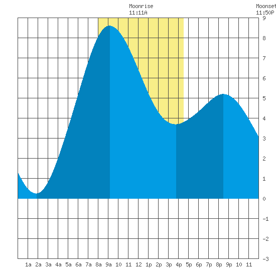Stuart Island tide chart for Sunday, January 5, 2025