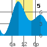 Stuart Island tide chart for Sunday, January 5, 2025