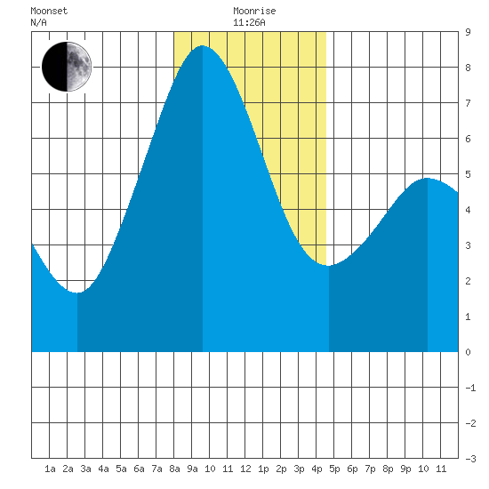 Stuart Island tide chart for Monday, January 6, 2025