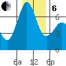 Stuart Island tide chart for Monday, January 6, 2025