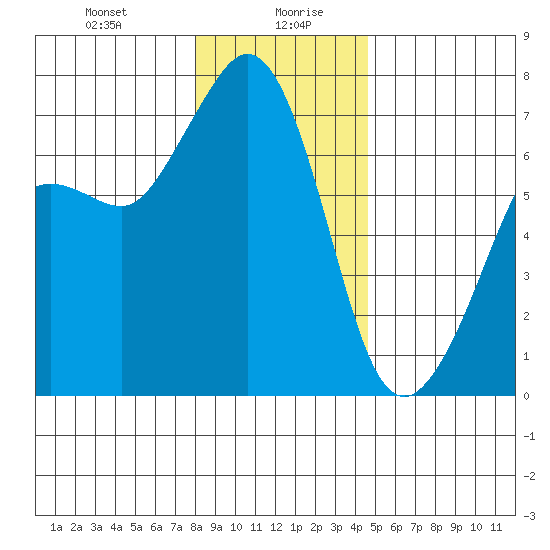 Stuart Island tide chart for Wednesday, January 8, 2025