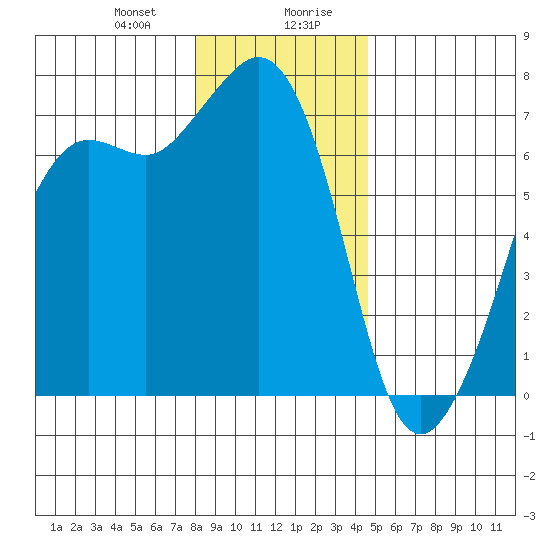 Stuart Island tide chart for Thursday, January 9, 2025