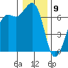 Stuart Island tide chart for Thursday, January 9, 2025