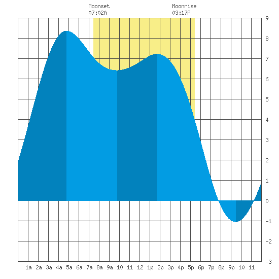 Stuart Island tide chart for Monday, February 10, 2025