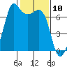 Stuart Island tide chart for Monday, February 10, 2025