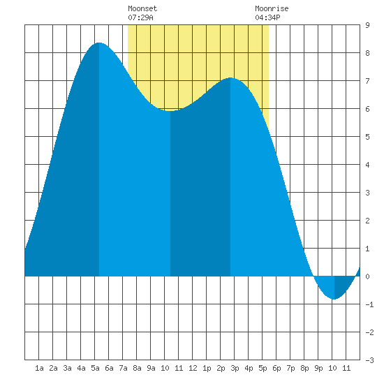 Stuart Island tide chart for Tuesday, February 11, 2025
