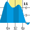 Stuart Island tide chart for Tuesday, February 11, 2025